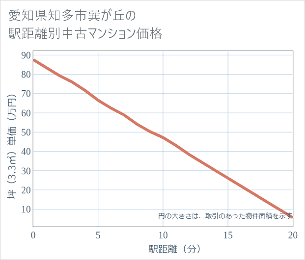 愛知県知多市巽が丘の徒歩距離別の中古マンション坪単価