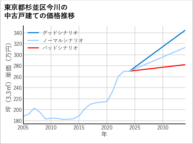 東京都杉並区今川の中古戸建て価格推移