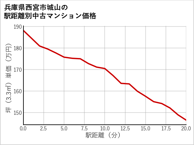 兵庫県西宮市城山の徒歩距離別の中古マンション坪単価