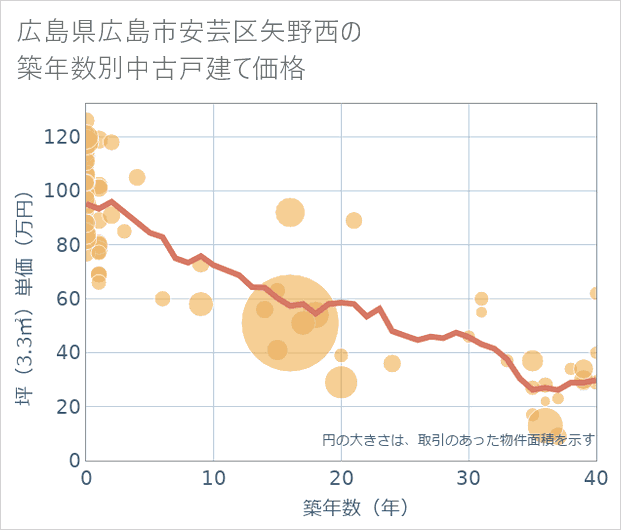 広島県広島市安芸区矢野西の築年数別の中古戸建て坪単価