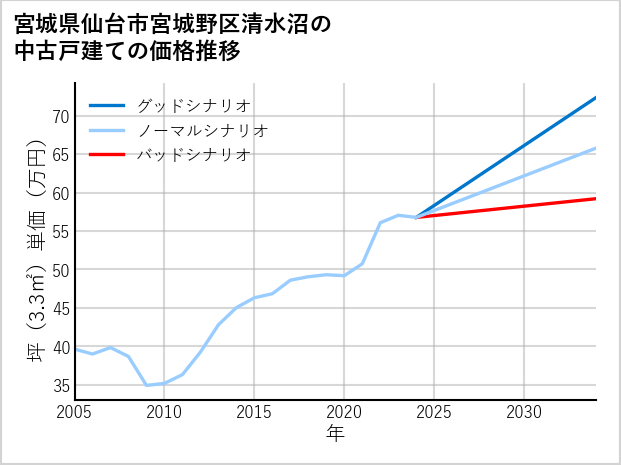 宮城県仙台市宮城野区清水沼の中古戸建て価格推移
