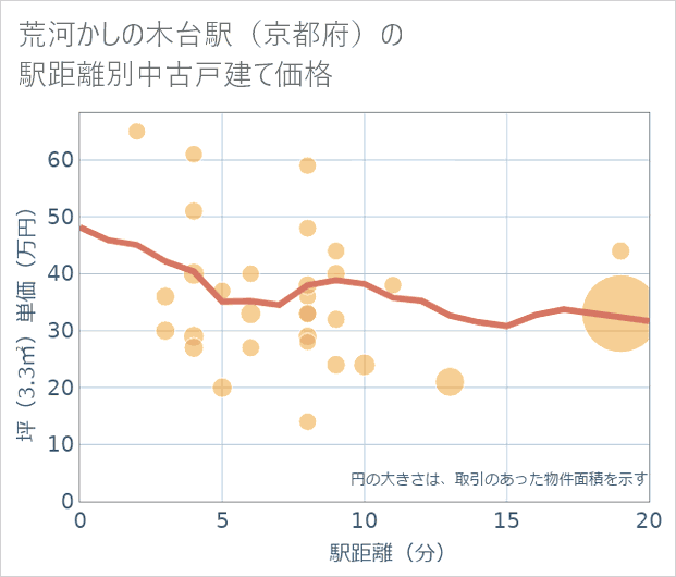 荒河かしの木台駅(京都府)の徒歩距離別の中古戸建て坪単価