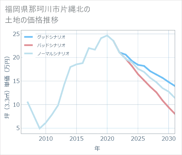 福岡県那珂川市片縄北の土地価格推移