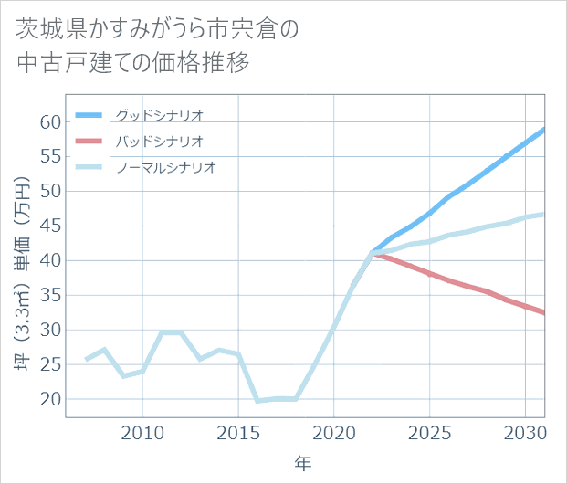 茨城県かすみがうら市宍倉の中古戸建て価格推移