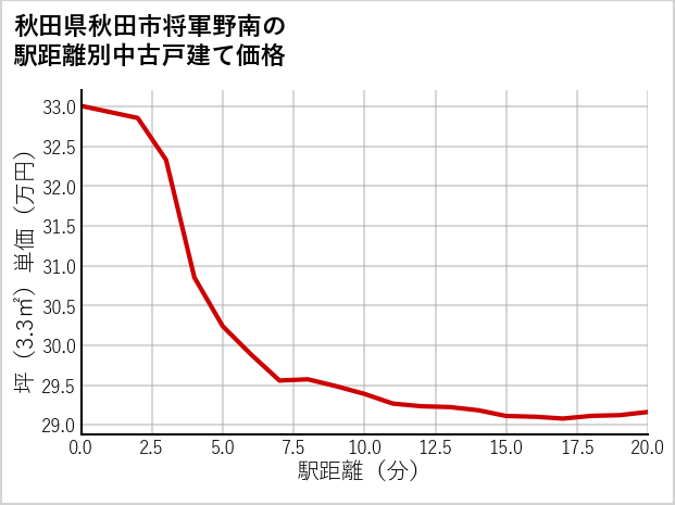秋田県秋田市将軍野南の徒歩距離別の中古戸建て坪単価
