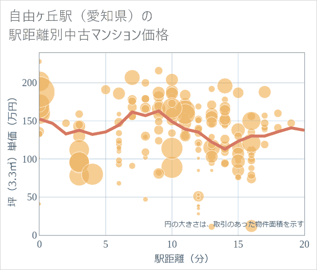 自由ケ丘駅(愛知県)の徒歩距離別の中古マンション坪単価