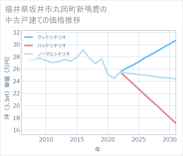福井県坂井市丸岡町新鳴鹿の中古戸建て価格推移