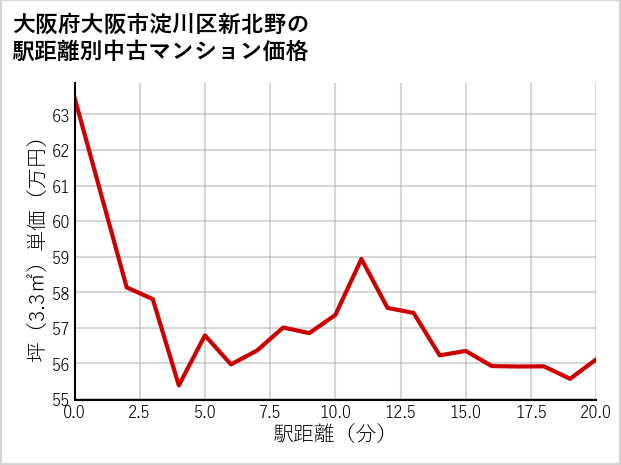 大阪府大阪市淀川区新北野の徒歩距離別の中古マンション坪単価