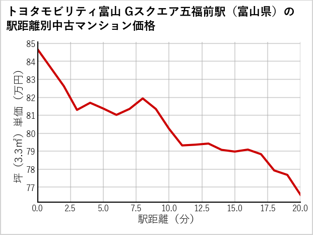 トヨタモビリティ富山Gスクエア五福前駅（富山県）の徒歩距離別の中古マンション坪単価