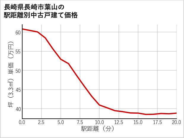 長崎県長崎市葉山の徒歩距離別の中古戸建て坪単価
