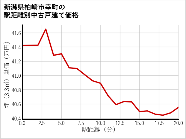 新潟県柏崎市幸町の徒歩距離別の中古戸建て坪単価
