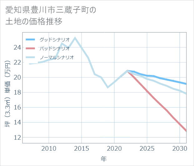 愛知県豊川市三蔵子町の土地価格推移