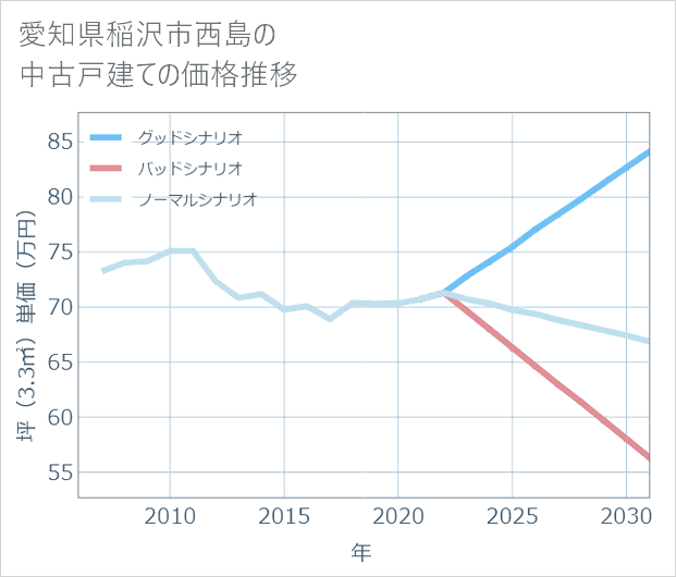 愛知県稲沢市西島の中古戸建て価格推移