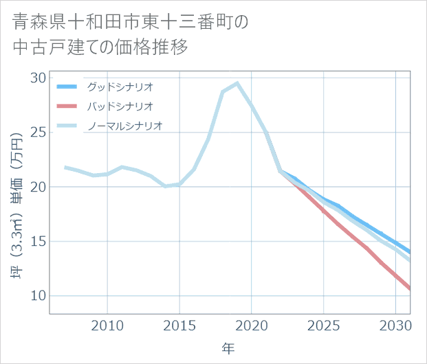 青森県十和田市東十三番町の中古戸建て価格推移