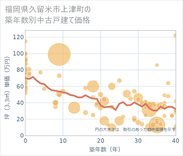 福岡県久留米市上津町の築年数別の中古戸建て坪単価