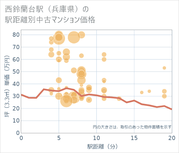 西鈴蘭台駅(兵庫県)の徒歩距離別の中古マンション坪単価