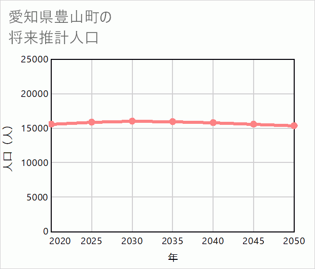 豊山町の将来推計人口