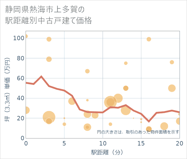 静岡県熱海市上多賀の徒歩距離別の中古戸建て坪単価