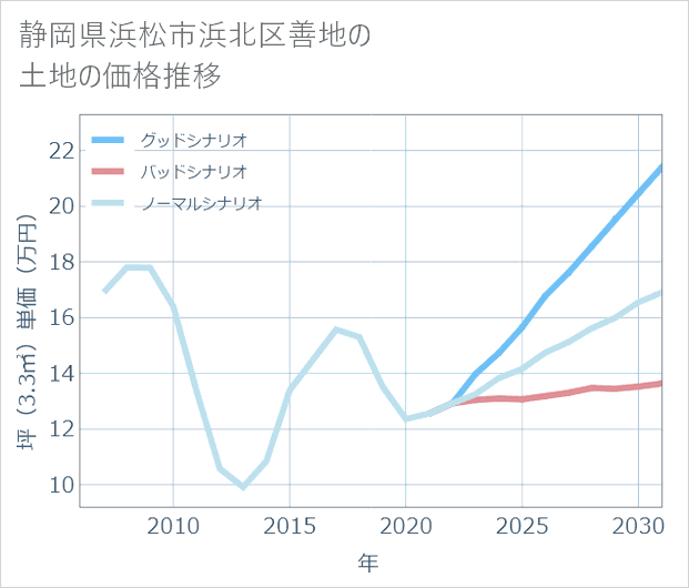 静岡県浜松市浜北区善地の土地価格推移