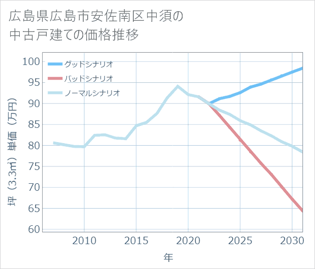 広島県広島市安佐南区中須の中古戸建て価格推移