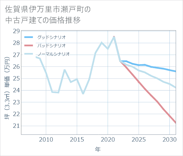佐賀県伊万里市瀬戸町の中古戸建て価格推移