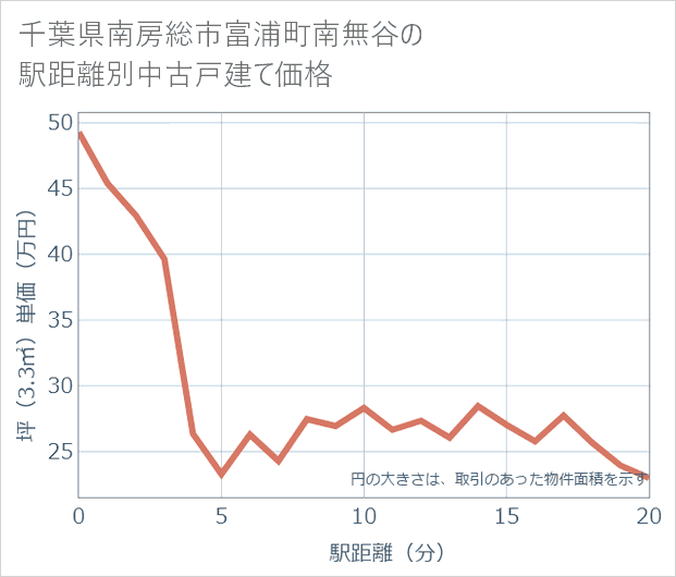 千葉県南房総市富浦町南無谷の徒歩距離別の中古戸建て坪単価