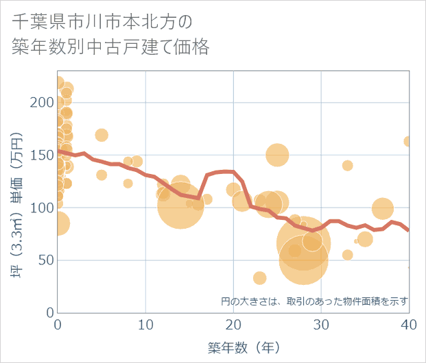 千葉県市川市本北方の築年数別の中古戸建て坪単価