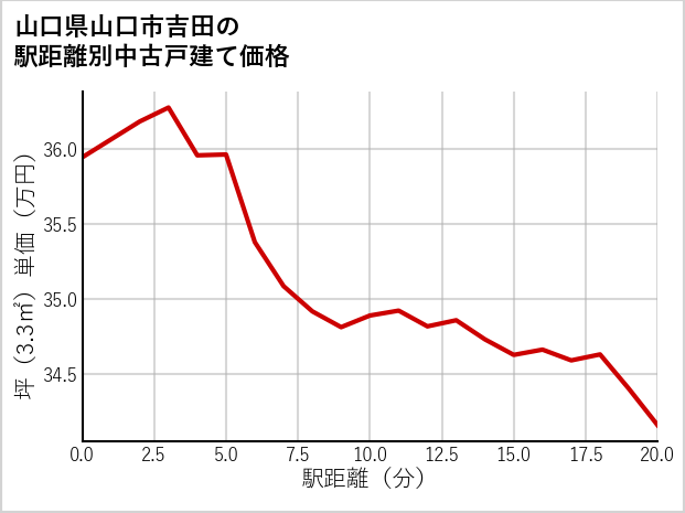 山口県山口市吉田の徒歩距離別の中古戸建て坪単価