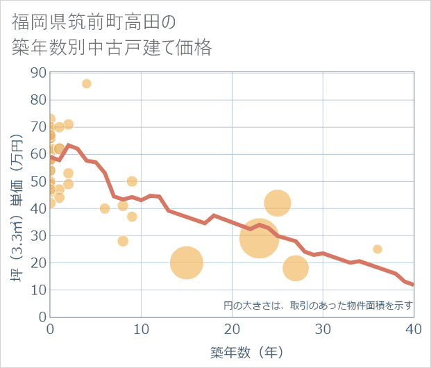 福岡県筑前町高田の築年数別の中古戸建て坪単価