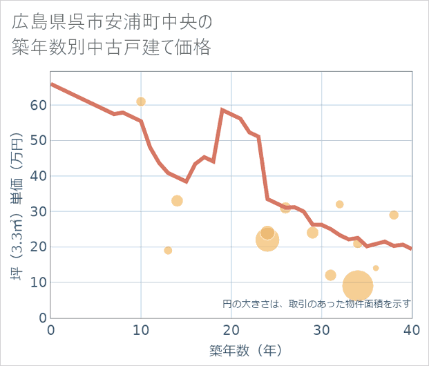 広島県呉市安浦町中央の築年数別の中古戸建て坪単価