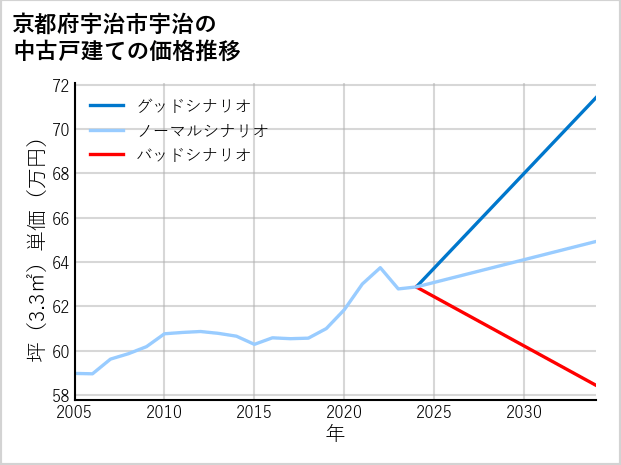 京都府宇治市宇治の中古戸建て価格推移