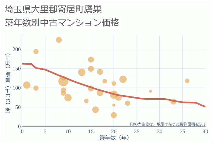 埼玉県大里郡寄居町鷹巣の築年数別の中古マンション坪単価