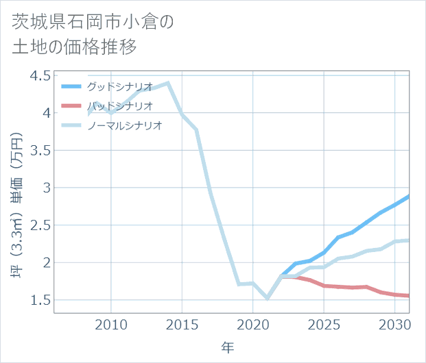 茨城県石岡市小倉の土地価格推移