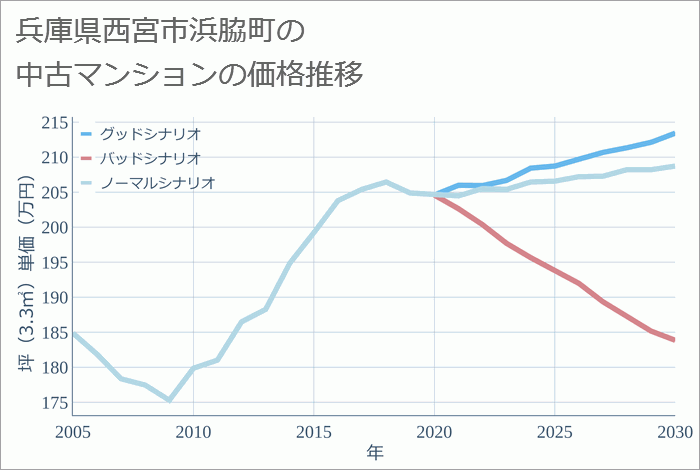 兵庫県西宮市浜脇町の中古マンション価格推移