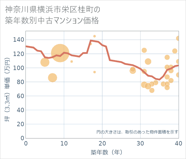 神奈川県横浜市栄区桂町の築年数別の中古マンション坪単価