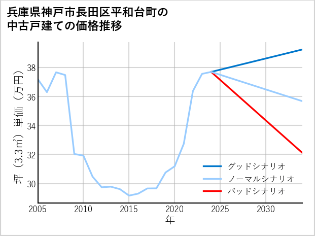 兵庫県神戸市長田区平和台町の中古戸建て価格推移