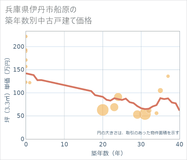 兵庫県伊丹市船原の築年数別の中古戸建て坪単価