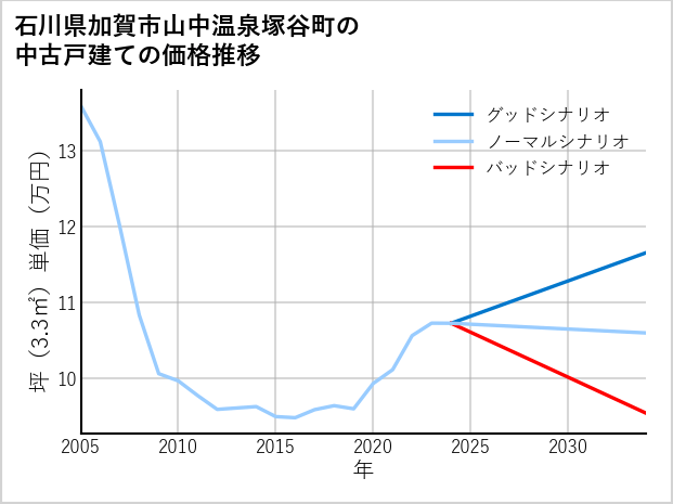 石川県加賀市山中温泉塚谷町の中古戸建て価格推移
