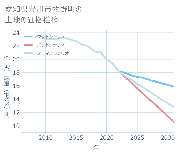 愛知県豊川市牧野町の土地価格推移