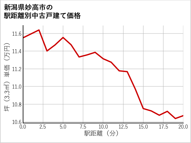 新潟県妙高市の徒歩距離別の中古戸建て坪単価