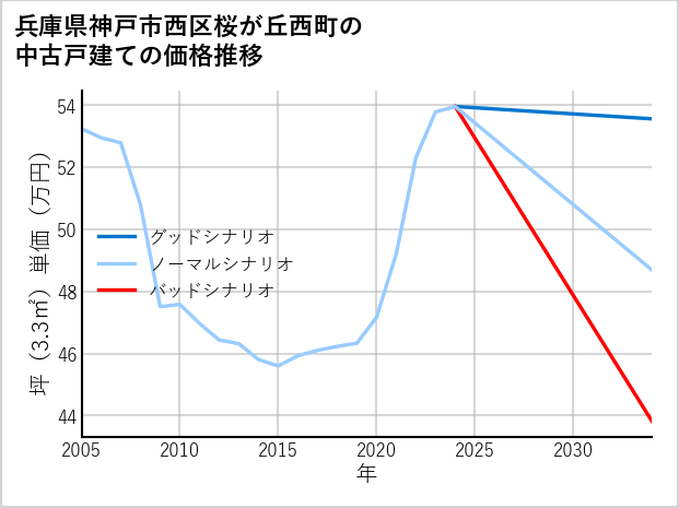 兵庫県神戸市西区桜が丘西町の中古戸建て価格推移