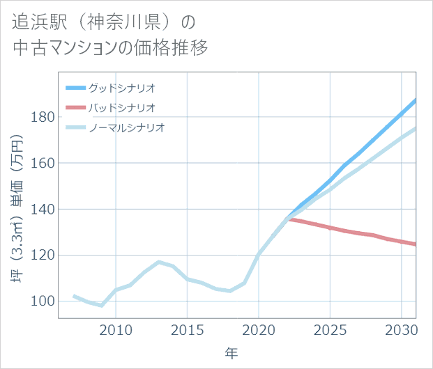 追浜駅(神奈川県)の中古マンション価格推移