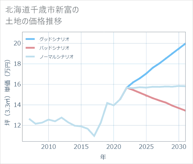 北海道千歳市新富の土地価格推移