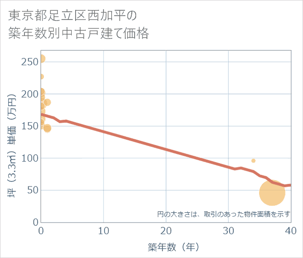 東京都足立区西加平の築年数別の中古戸建て坪単価
