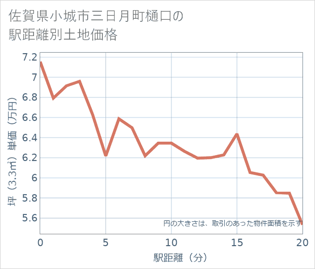 佐賀県小城市三日月町樋口の徒歩距離別の土地坪単価