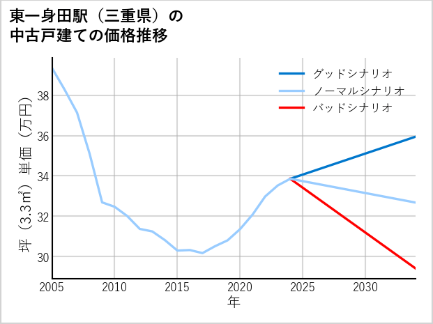 東一身田駅（三重県）の中古戸建て価格推移