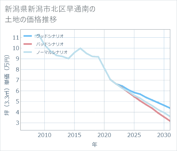 新潟県新潟市北区早通南の土地価格推移