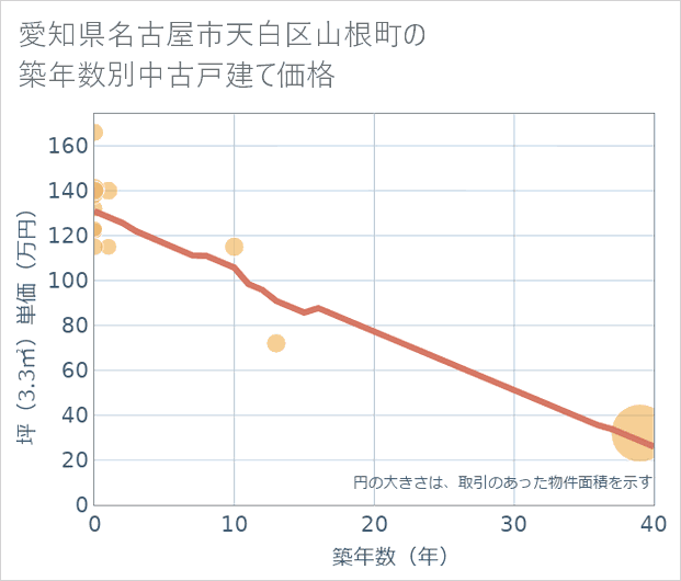 愛知県名古屋市天白区山根町の築年数別の中古戸建て坪単価