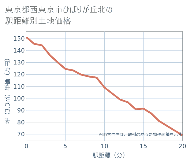 東京都西東京市ひばりが丘北の徒歩距離別の土地坪単価