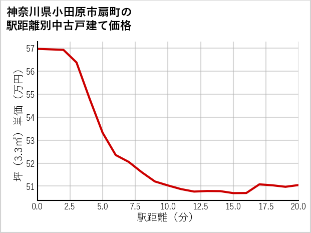 神奈川県小田原市扇町の徒歩距離別の中古戸建て坪単価